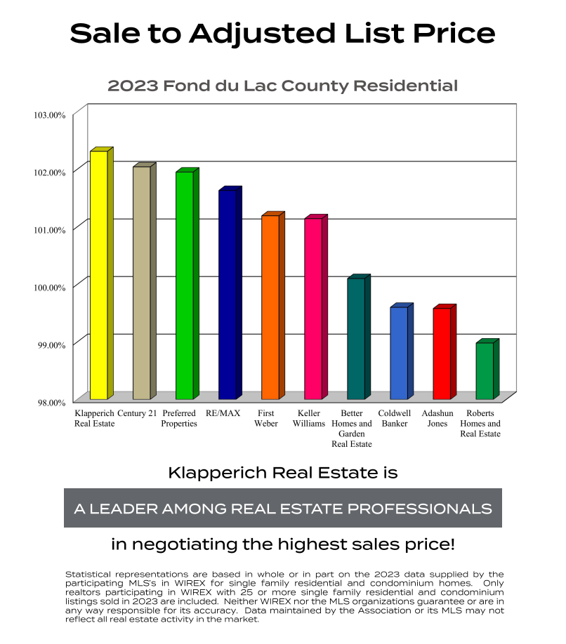 Sale to Adjusted List Price Fond du Lac County Real Estate Agency